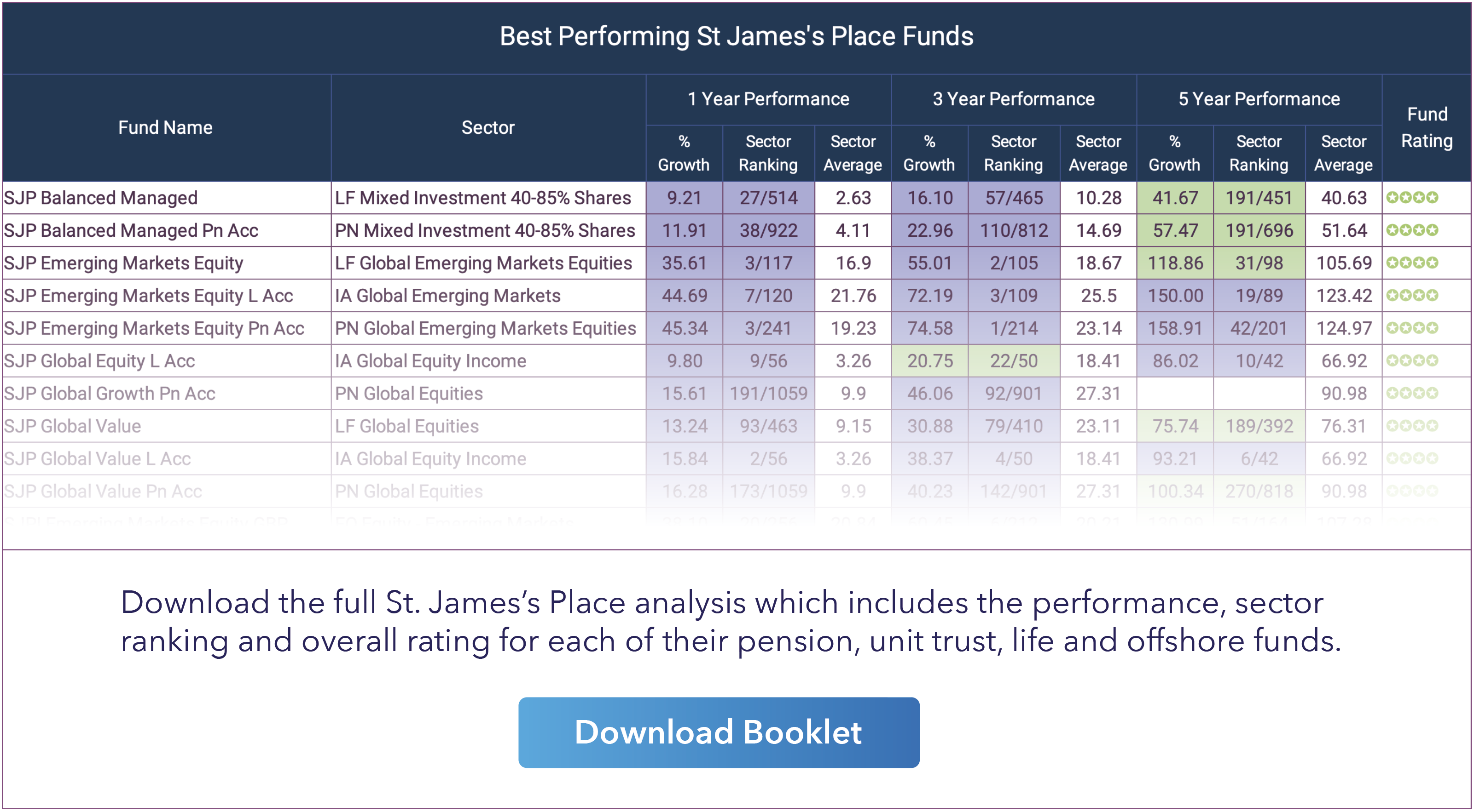 St James's Place Review